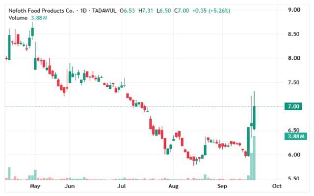 "Influence" stock rebounds on stronger demand