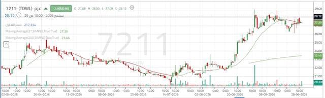 Azm shares challenge key resistance