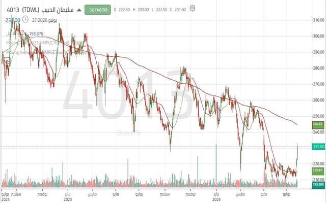 Soliman Al Habib Shares Breakout
