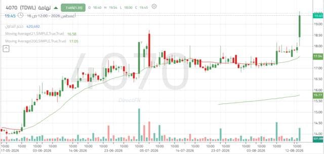 Tahaama's share surpasses resistance levels