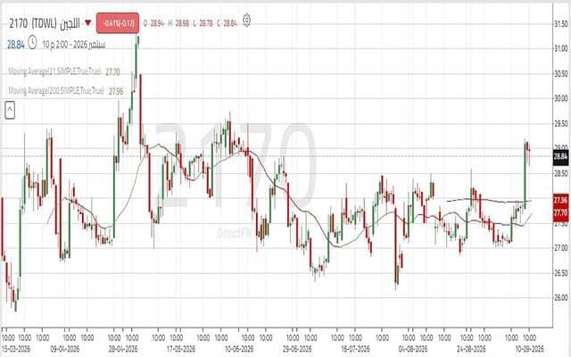 Al-Jjin's stock exceeds resistance level