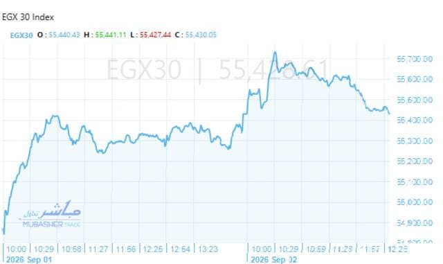 Egypt stocks retreat midday