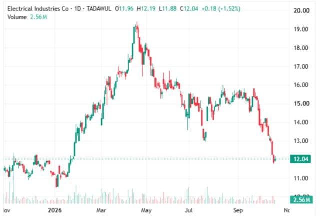 Electrical Industries shares test support levels