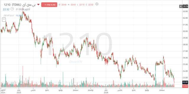 BCI share hits support levels