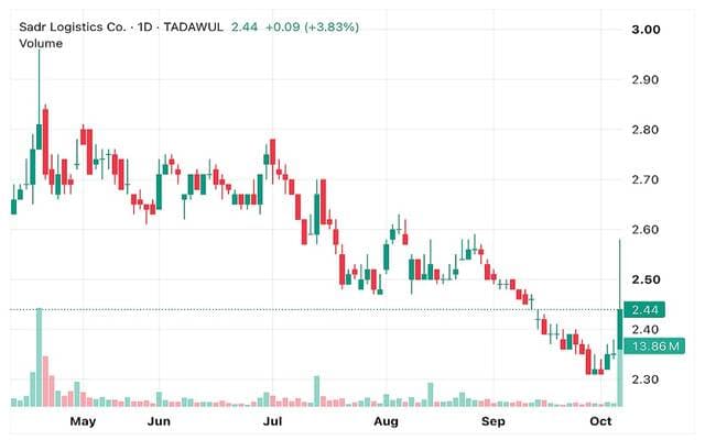Sadr shares rise in uptrend