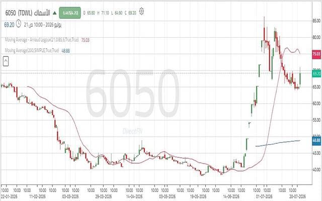 Fish share holds steady at support