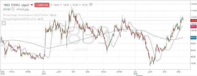Resources share approaches historic high