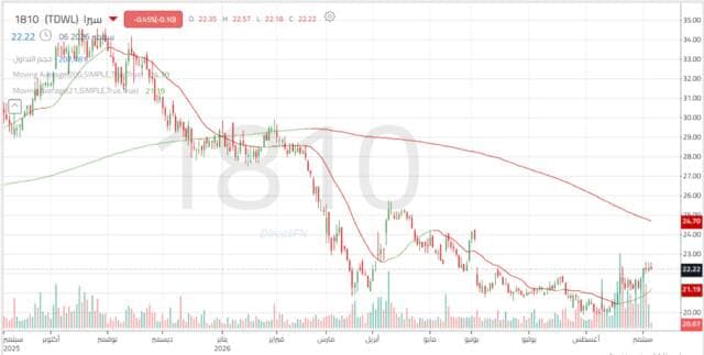 Sera Holding Shares Break Reversal Pattern