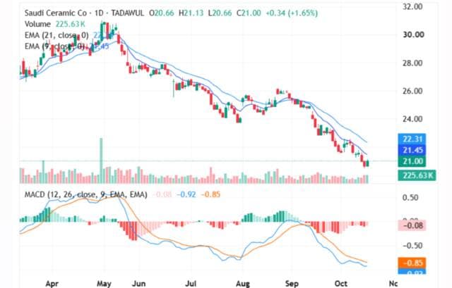 Saudi Ceramic shares bounce back amid rising volumes