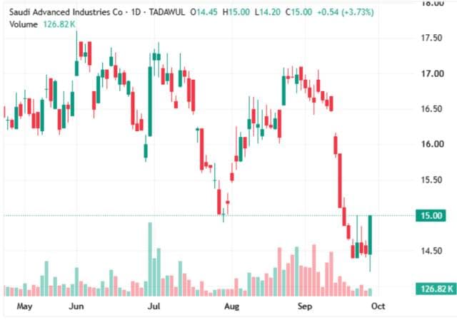 Mutawara Share Stays Above Support