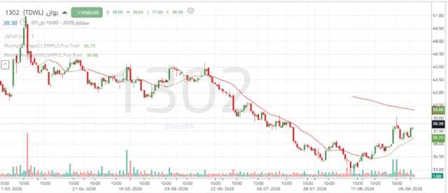 Bawan shares signal technical reversal