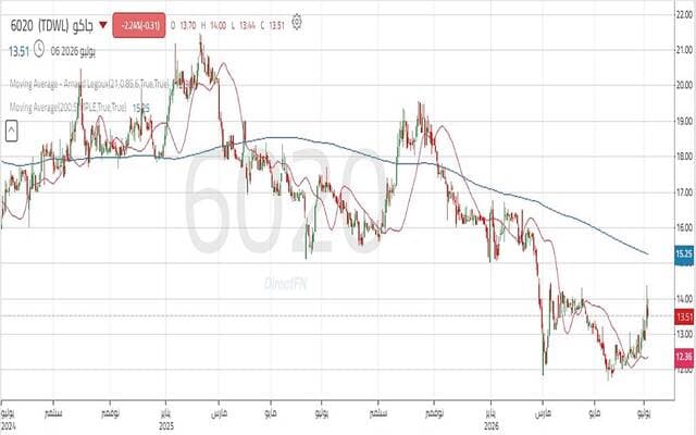 Jacque's share faces key resistance amid volume rise