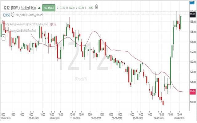 Astra Industrial shares test resistance amid rising volume
