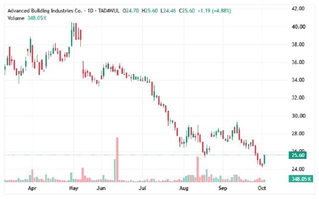 Sino Industries' share faces key resistance test