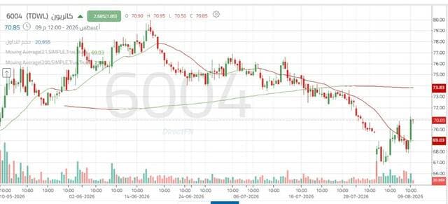 Catrion's share faces resistance during recovery