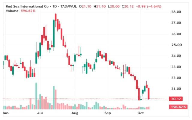 Red Sea share hits key technical levels