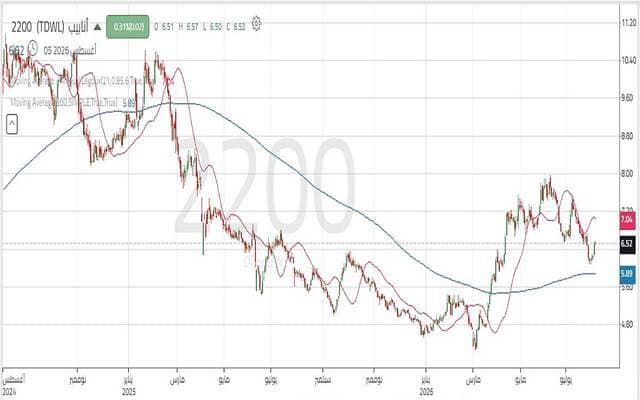 'Pipes' tests key technical levels ahead of price trends