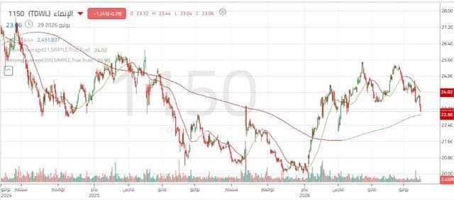 Alinma shares face support test amid selling pressure