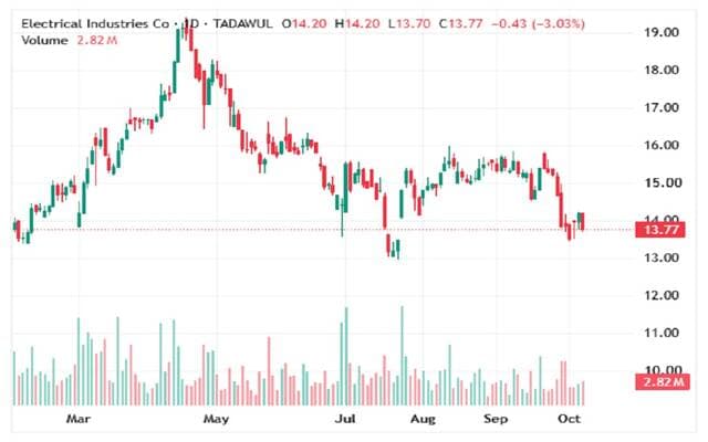 Electrical Industries share faces pressure