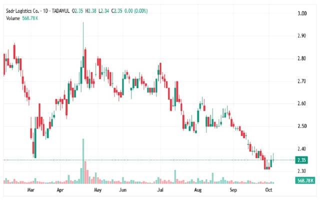 Saud's share tests technical levels after breaking trend
