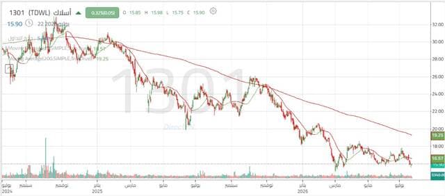 Wires stock tests support level