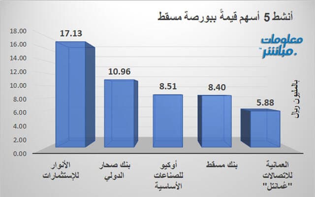 الأنوار للاستثمارات تتصدر بين الشركات في بورصة مسقط