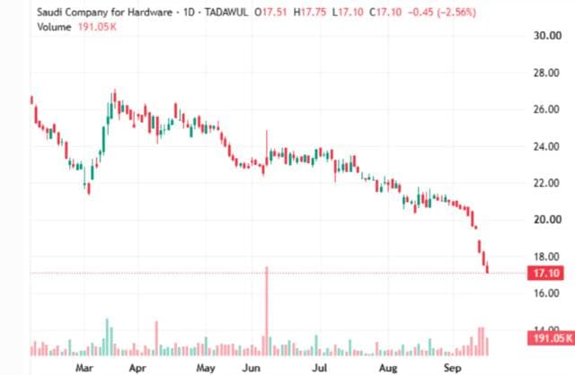 Sako's shares plunge to historic lows