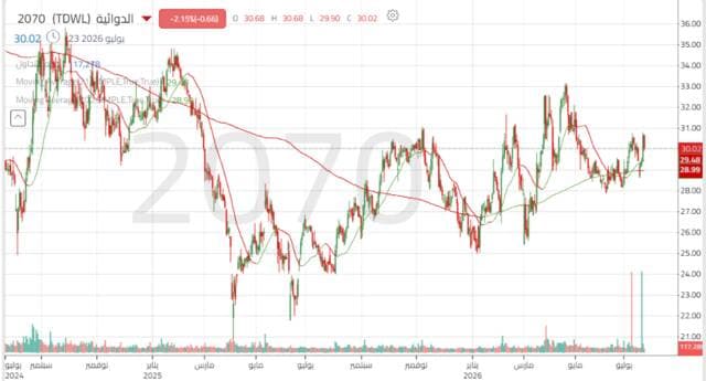 Al-Dawaa stock hits key technical levels