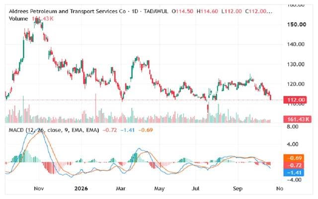 Al-Drees' share rises on technical signals