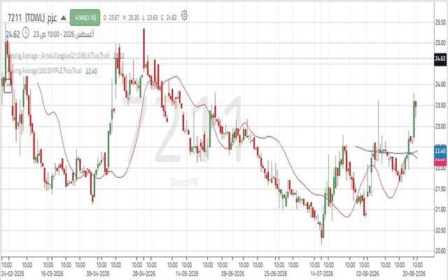 Azm’s shares near critical resistance