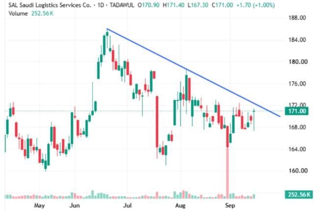 Amiante's share faces support tests
