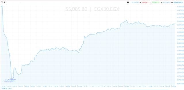 Egypt Exchange shows mixed signs with 6B+ liquidity