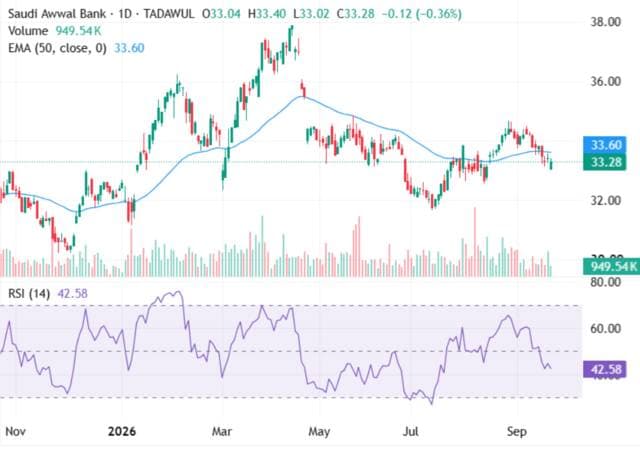Al-Awal's share nears rebound confirmation