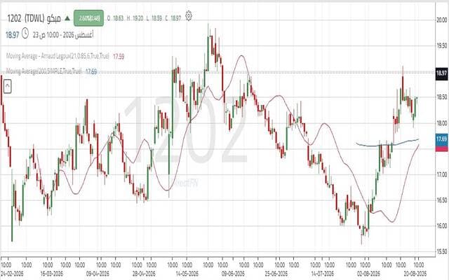 Mubco Shares Test Support Levels