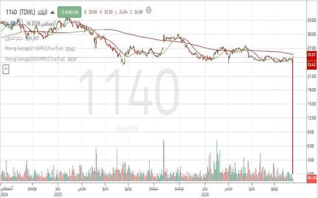 Albilad shares test key resistance levels