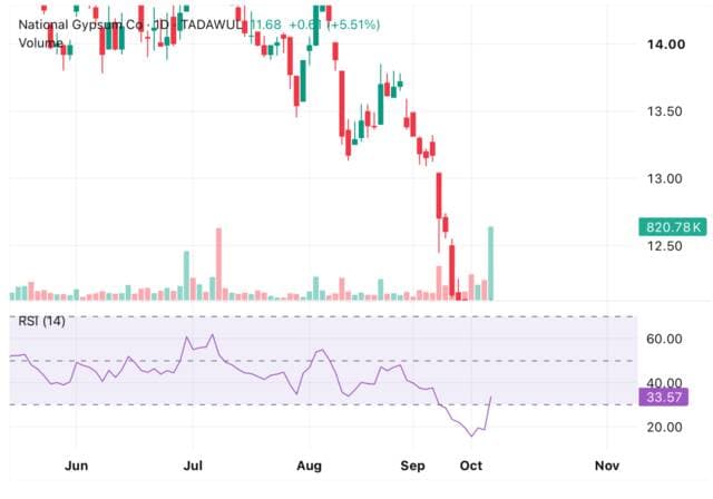سهم جبسكو يعود للانتعاش ويهدف إلى 12.75 ريال