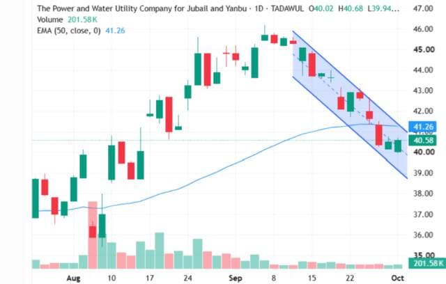 Facilities share tests resistance in descending channel