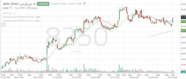 JIG shares test 32.62 riyals resistance