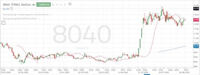 Mutual Share Tests Key Resistance Levels