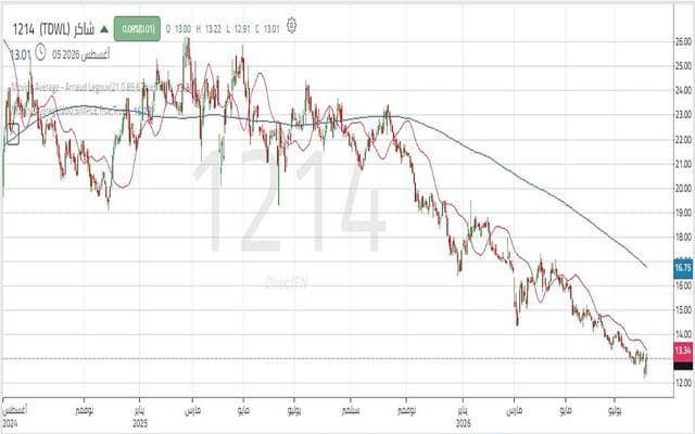 سهم شاكر يتوقع ارتداد فني بسبب ضعف البيع
