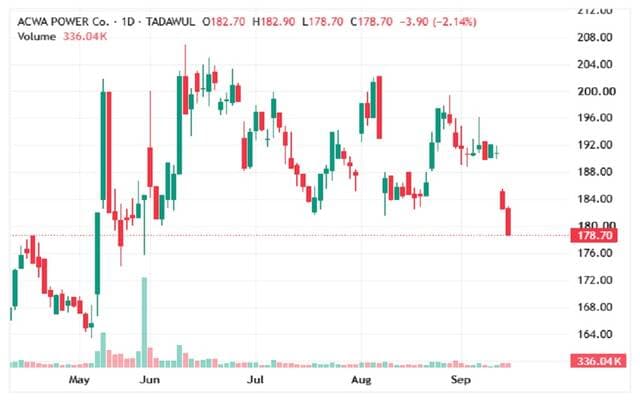 Aqua's stock tests key support levels