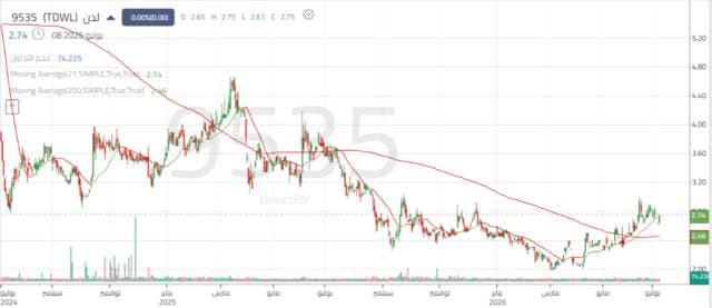 Laden's Share Price Tests Key Support Levels Amid Attempts to Break Downward Trend