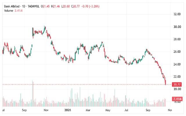 Albilad stock declines amid selling pressure