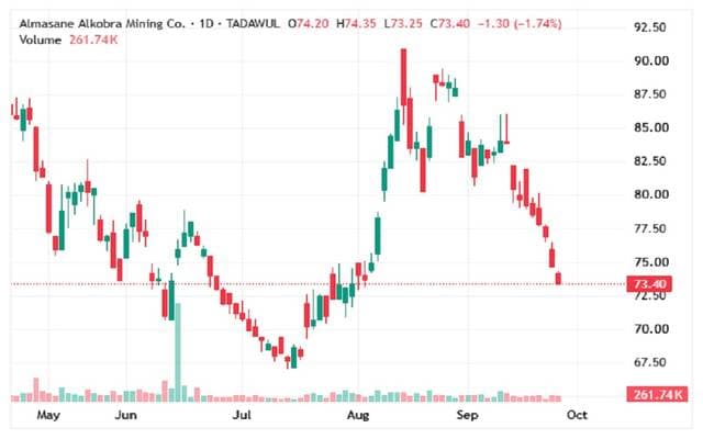 Amak share slides further