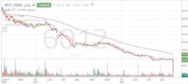 سهم ريدان يستهدف استقرار السعر