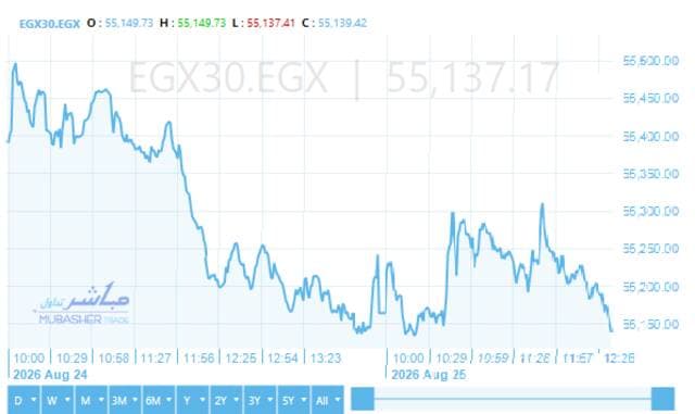 Egyptian stocks fall near 55100