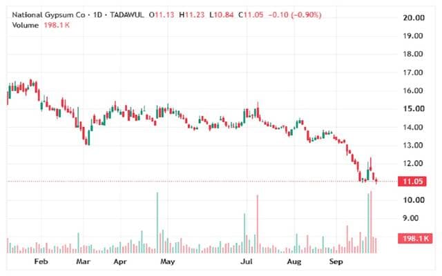Gibsco shares test support levels
