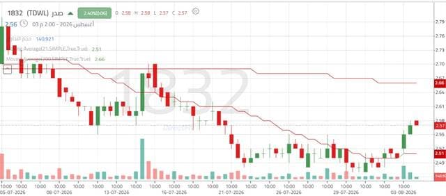 سهم صدر يحاول استقرار السعر