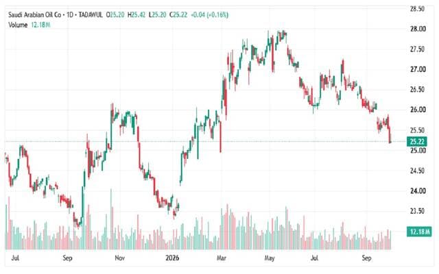 Saudi Aramco shares fall below support