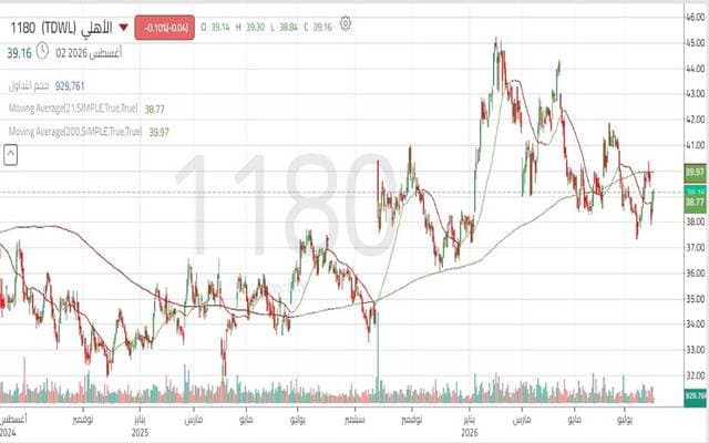 Al-Ahly stock stays above support levels